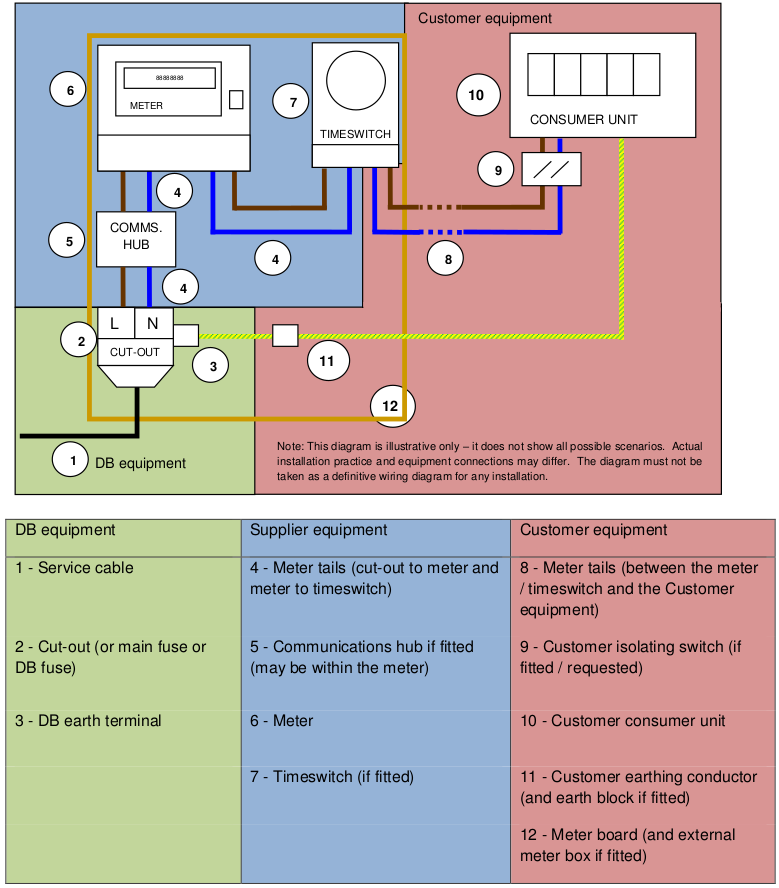 Image from the The Meter Operation Code of Practice Agreement (MOCOPA)