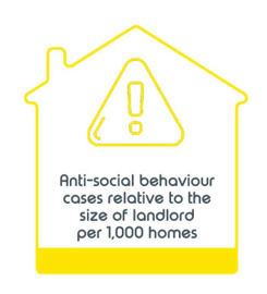 Anti Social Behaviour Relative To The Size Of Landlord Per 1000 Homes Anti Social Behaviour Relative To The Size Of Landlord Per 1000 Homes