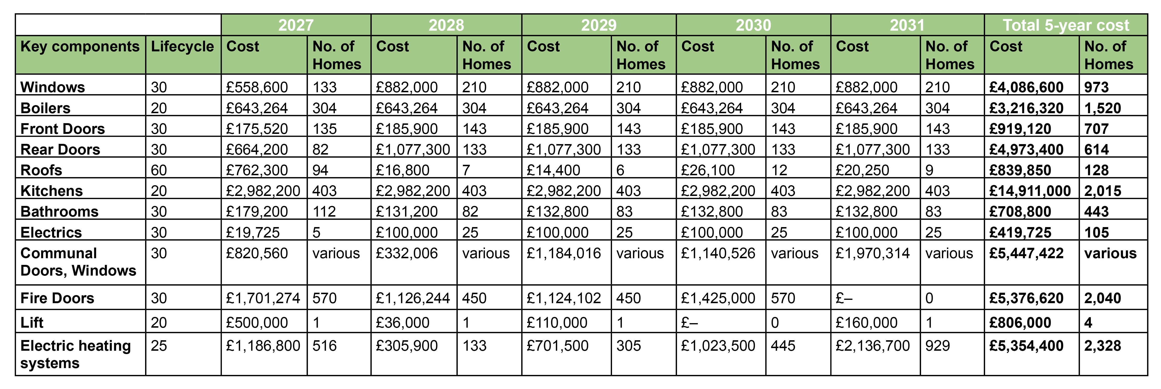 Replacement 5yr plan