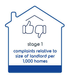 Stage 1 Complaints Relative To Size Of Landlord Per 1000 Homes Stage 1 Complaints Relative To Size Of Landlord Per 1000 Homes