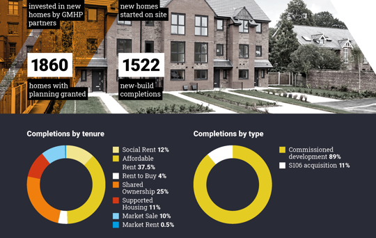 GMHP partners deliver over 1500 new homes despite pandemic challenges