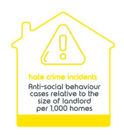 Hate Crime Incidents Anti Social Behaviour Cases Relative To The Size Of Landlord Per 1000 Homes Hate Crime Incidents Anti Social Behaviour Cases Relative To The Size Of Landlord Per 1000 Homes