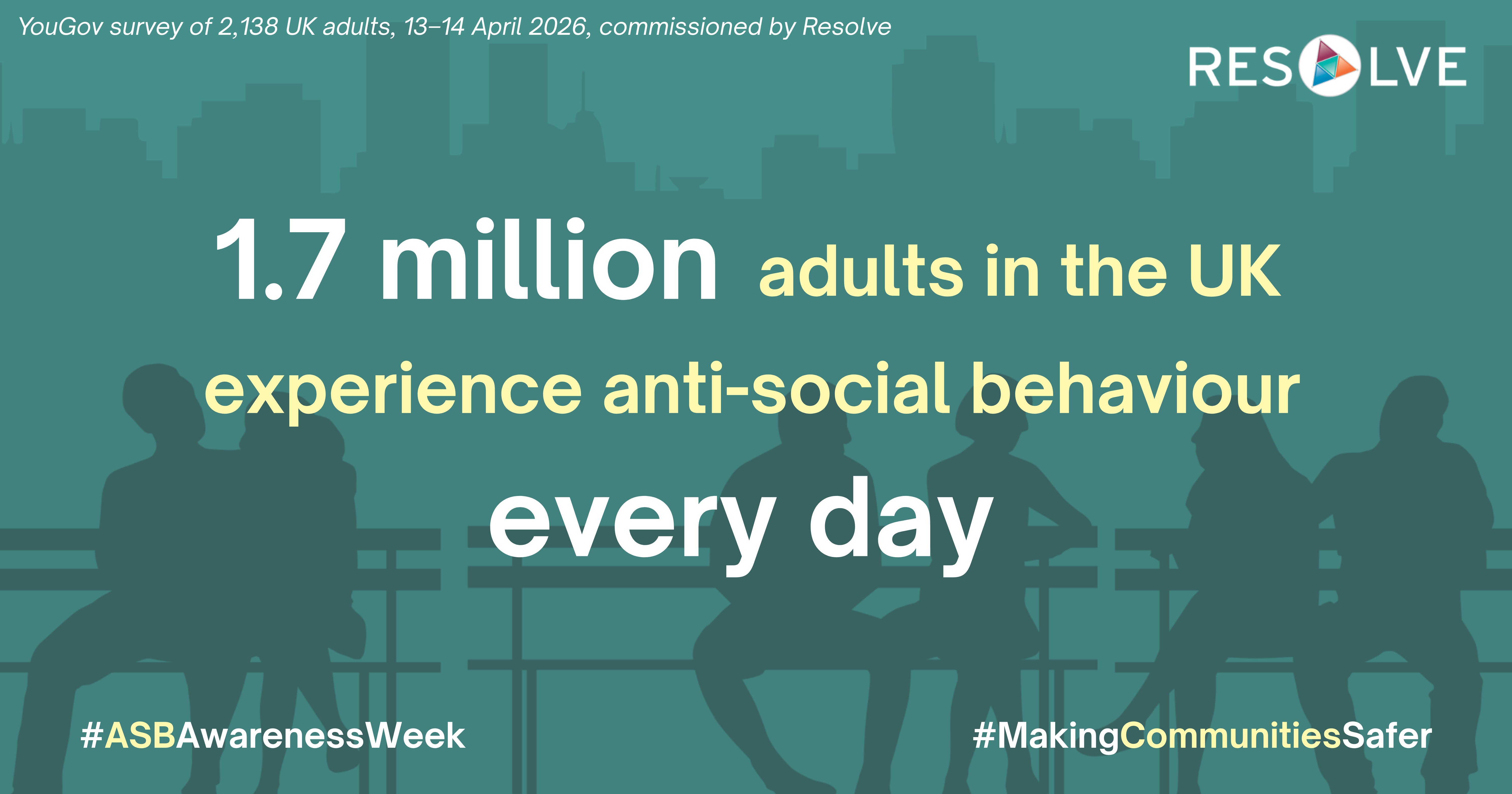 1.7 million adults in the UK experience anti - social behaviour every day - Resolve