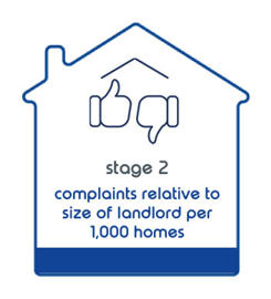 Stage 2 Complaints Relative To Size Of Landlord Per 1000 Homes Stage 2 Complaints Relative To Size Of Landlord Per 1000 Homes