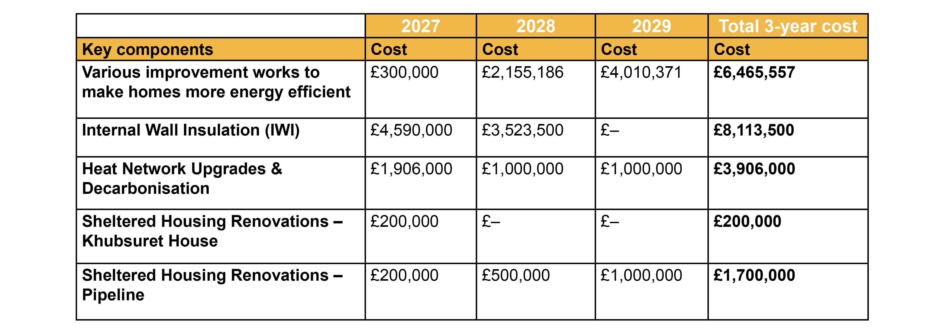 Replacement 3yr plan